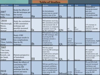 conclusionButtonhole Cannulation Technique
