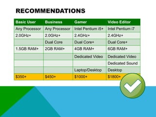 RECOMMENDATIONS
Basic User

Business

Gamer

Video Editor

Any Processor

Any Processor

Intel Pentium i5+

Intel Pentium i7

2.0GHz+

2.0GHz+

2.4GHz+

2.4GHz+

Dual Core

Dual Core+

Dual Core+

2GB RAM+

4GB RAM+

6GB RAM+

Dedicated Video

Dedicated Video

1.5GB RAM+

Dedicated Sound
Laptop/Desktop
$350+

$450+

Desktop

$1000+

$1800+

 