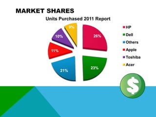 MARKET SHARES
Units Purchased 2011 Report
9%
10%

HP
26%

Dell
Others
Apple

11%

Toshiba
21%

23%

Acer

 