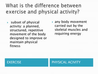     subset of physical         any body movement
    activity: a planned,         carried out by the
    structured, repetitive       skeletal muscles and
    movement of the body         requiring energy
    designed to improve or
    maintain physical
    fitness



EXERCISE                     PHYSICAL ACIVITY
 