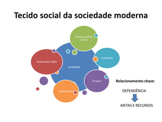 Tecido social da sociedade moderna
sociedade
Sistema de mídia
Indivíduos
Grupos
Organizações
Outros sistemas
sociais
Relac...