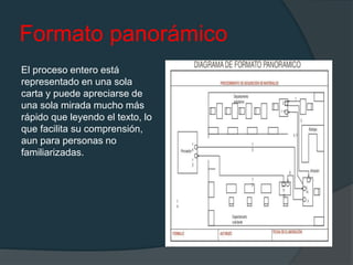 Formato panorámico
El proceso entero está
representado en una sola
carta y puede apreciarse de
una sola mirada mucho más
rápido que leyendo el texto, lo
que facilita su comprensión,
aun para personas no
familiarizadas.
 
