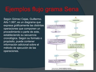 Ejemplos flujo grama Sena
Según Gómez Cejas, Guillermo.
Año 1.997; es un diagrama que
expresa gráficamente las distintas
operaciones que componen un
procedimiento o parte de este,
estableciendo su secuencia
cronológica. Según su formato o
propósito, puede contener
información adicional sobre el
método de ejecución de las
operaciones.
 