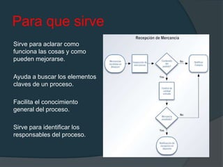Para que sirve
Sirve para aclarar como
funciona las cosas y como
pueden mejorarse.
Ayuda a buscar los elementos
claves de un proceso.
Facilita el conocimiento
general del proceso.
Sirve para identificar los
responsables del proceso.
 