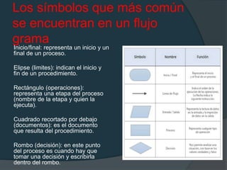 Los símbolos que más común
se encuentran en un flujo
grama
Inicio/final: representa un inicio y un
final de un proceso.
Elipse (limites): indican el inicio y
fin de un procedimiento.
Rectángulo (operaciones):
representa una etapa del proceso
(nombre de la etapa y quien la
ejecuta).
Cuadrado recortado por debajo
(documentos): es el documento
que resulta del procedimiento.
Rombo (decisión): en este punto
del proceso es cuando hay que
tomar una decisión y escribirla
dentro del rombo.
 