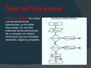 Tipos de Flujo gramas
Formato vertical: En el flujo
y la secuencia de las
operaciones, va de arriba
hacia abajo. Es una lista
ordenada de las operaciones
de un proceso con toda la
información que se considere
necesaria, según su propósito.
 