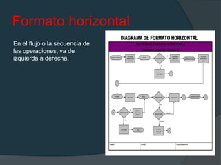 Formato horizontal
En el flujo o la secuencia de
las operaciones, va de
izquierda a derecha.
 
