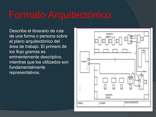 Formato Arquitectónico
Describe el itinerario de ruta
de una forma o persona sobre
el plano arquitectónico del
área de trabajo. El primero de
los flujo gramas es
eminentemente descriptivo,
mientras que los utilizados son
fundamentalmente
representativos.
 