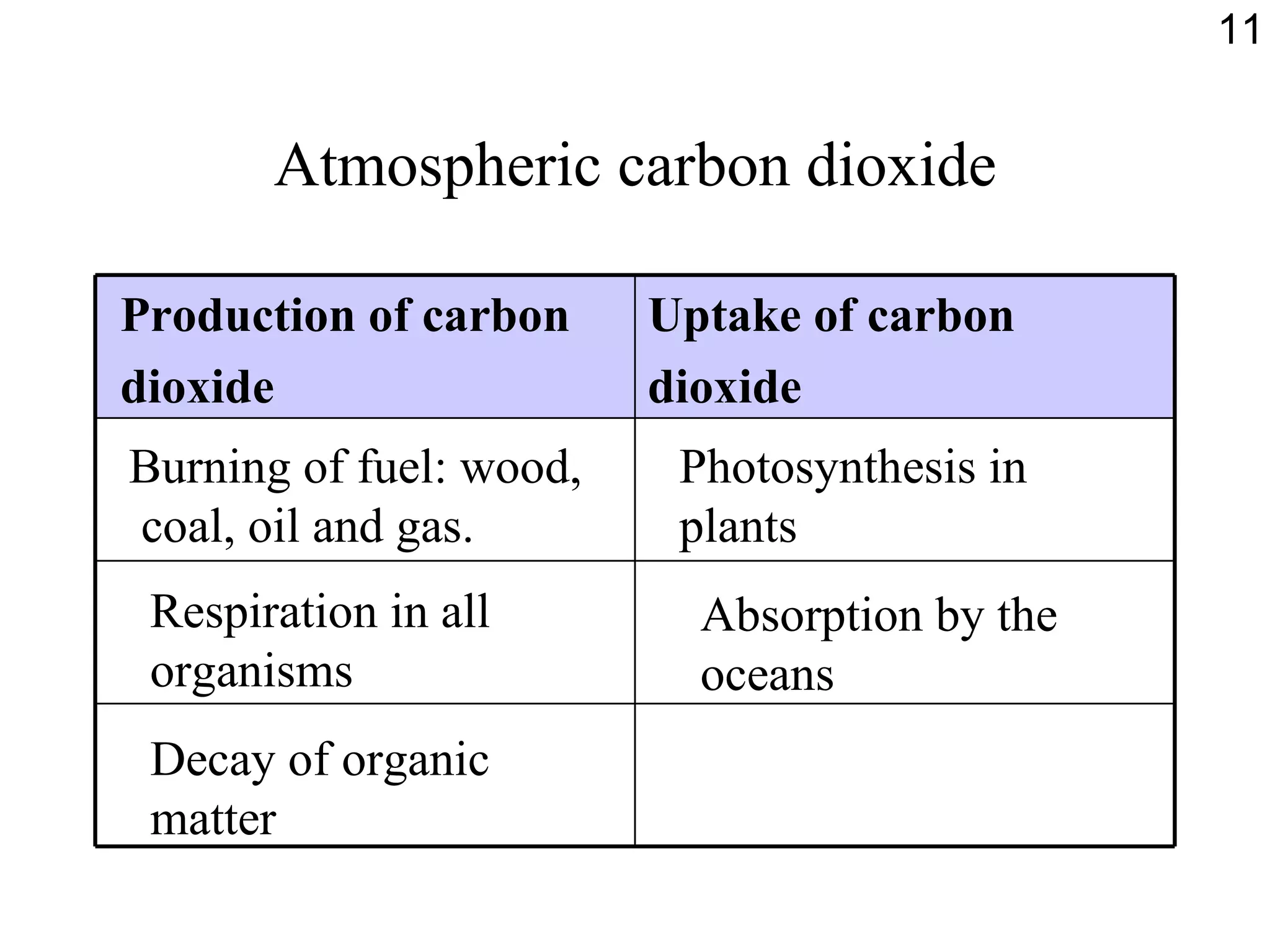 Atmospheric carbon dioxide Burning of fuel: wood, coal, oil and gas.  Respiration in all organisms Decay of organic matter Photosynthesis in plants Absorption by the  oceans 11 Production of carbon  dioxide  Uptake of carbon dioxide 