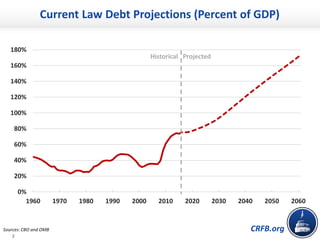 CRFB.org
Current Law Debt Projections (Percent of GDP)
0%
20%
40%
60%
80%
100%
120%
140%
160%
180%
1960 1970 1980 1990 200...