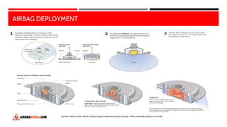 AIRBAG DEPLOYMENT
Sources: Takata; Autoliv; Daicel; Explosion (Japan explosives societys journal) *inflator assembly varies by car model.
 