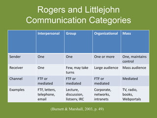 Rogers and Littlejohn
Communication Categories
Interpersonal Group Organizational Mass
Sender One One One or more One, maintains
control
Receiver One Few, may take
turns
Large audience Mass audience
Channel FTF or
mediated
FTF or
mediated
FTF or
mediated
Mediated
Examples FTF, letters,
telephone,
email
Lecture,
discussion,
listserv, IRC
Corporate,
networks,
intranets
TV, radio,
books,
Webportals
(Burnett & Marshall, 2003, p. 49)
 