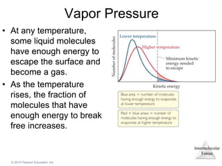 Intermolecular
Forces
© 2015 Pearson Education, Inc.
Vapor Pressure
• At any temperature,
some liquid molecules
have enough energy to
escape the surface and
become a gas.
• As the temperature
rises, the fraction of
molecules that have
enough energy to break
free increases.
 