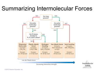 Intermolecular
Forces
© 2015 Pearson Education, Inc.
Summarizing Intermolecular Forces
 