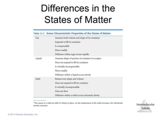 Intermolecular
Forces
© 2015 Pearson Education, Inc.
Differences in the
States of Matter
 