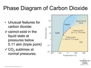 Intermolecular
Forces
© 2015 Pearson Education, Inc.
Phase Diagram of Carbon Dioxide
• Unusual features for
carbon dioxide:
 cannot exist in the
liquid state at
pressures below
5.11 atm (triple point)
 CO2 sublimes at
normal pressures.
 