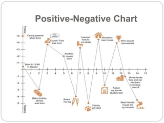 Positive-Negative Chart
 
