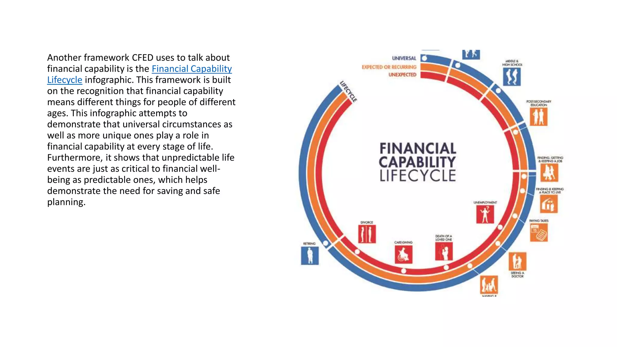 CFED’s “Financial Capability Lifecycle”
Another framework CFED uses to talk about financial
capability is the Financial Capability Lifecycle infographic.
This framework is built on the recognition that financial
capability means different things for people of different
ages. This infographic attempts to demonstrate that
universal circumstances as well as more unique ones play
key roles in financial capability at every stage of life.
Furthermore, it shows that unpredictable life events are
just as critical to financial well-being as predictable ones,
which helps demonstrate the need for thoughtful saving
and safe planning.
 