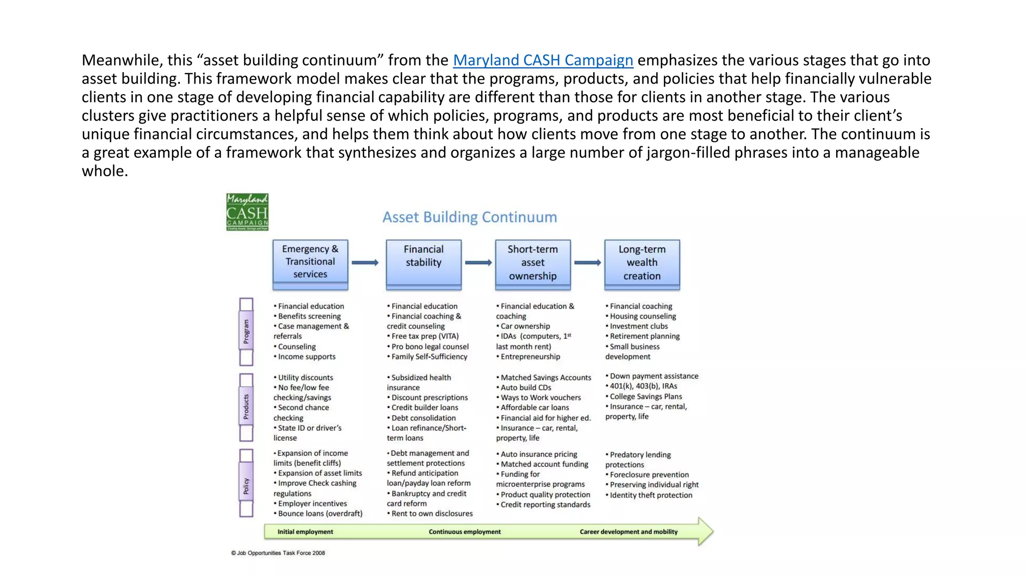 Maryland CASH Campaign’s “Asset Building
Continuum”
Meanwhile, this “asset building continuum” framework from the
Maryland CASH Campaign emphasizes the various stages that go
into asset building. This framework model makes clear that the
programs, products, and policies that help financially vulnerable
clients in one stage of developing financial capability are different
than those for clients in another stage. The various clusters give
practitioners a helpful sense of which policies, programs, and
products are most beneficial to their client’s unique financial
circumstances, and helps them think about how clients move from
one stage to another. The continuum is a great example of a
framework that synthesizes and organizes a large number of
jargon-filled phrases into a manageable whole.
 