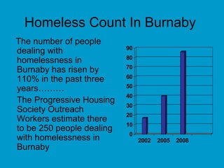 Homeless Count In Burnaby The number of people dealing with homelessness in Burnaby has risen by 110% in the past three years……… The Progressive Housing Society Outreach Workers estimate there to be 250 people dealing with homelessness in Burnaby 