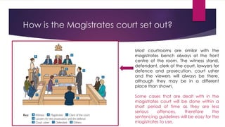 How is the Magistrates court set out? 
Most courtrooms are similar with the 
magistrates bench always at the front 
centre of the room. The witness stand, 
defendant, clerk of the court, lawyers for 
defence and prosecution, court usher 
and the viewers will always be there, 
although they may be in a different 
place than shown. 
Some cases that are dealt with in the 
magistrates court will be done within a 
short period of time as they are less 
serious offences, therefore the 
sentencing guidelines will be easy for the 
magistrates to use. 
 