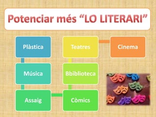 Plàstica    Teatres      Cinema



Música     Bbiblioteca



Assaig       Còmics
 