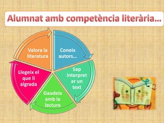 Valora la     Coneix
    literatura    autors…

                          Sap
Llegeix el
                       interpret
  que li
                         ar un
 algrada
                          text
             Gaudeix
             amb la
             lectura
 