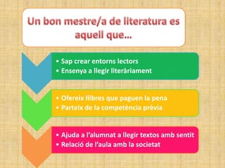 • Sap crear entorns lectors
• Ensenya a llegir literàriament


• Ofereix llibres que paguen la pena
• Parteix de la competència prèvia


• Ajuda a l’alumnat a llegir textos amb sentit
• Relació de l’aula amb la societat
 