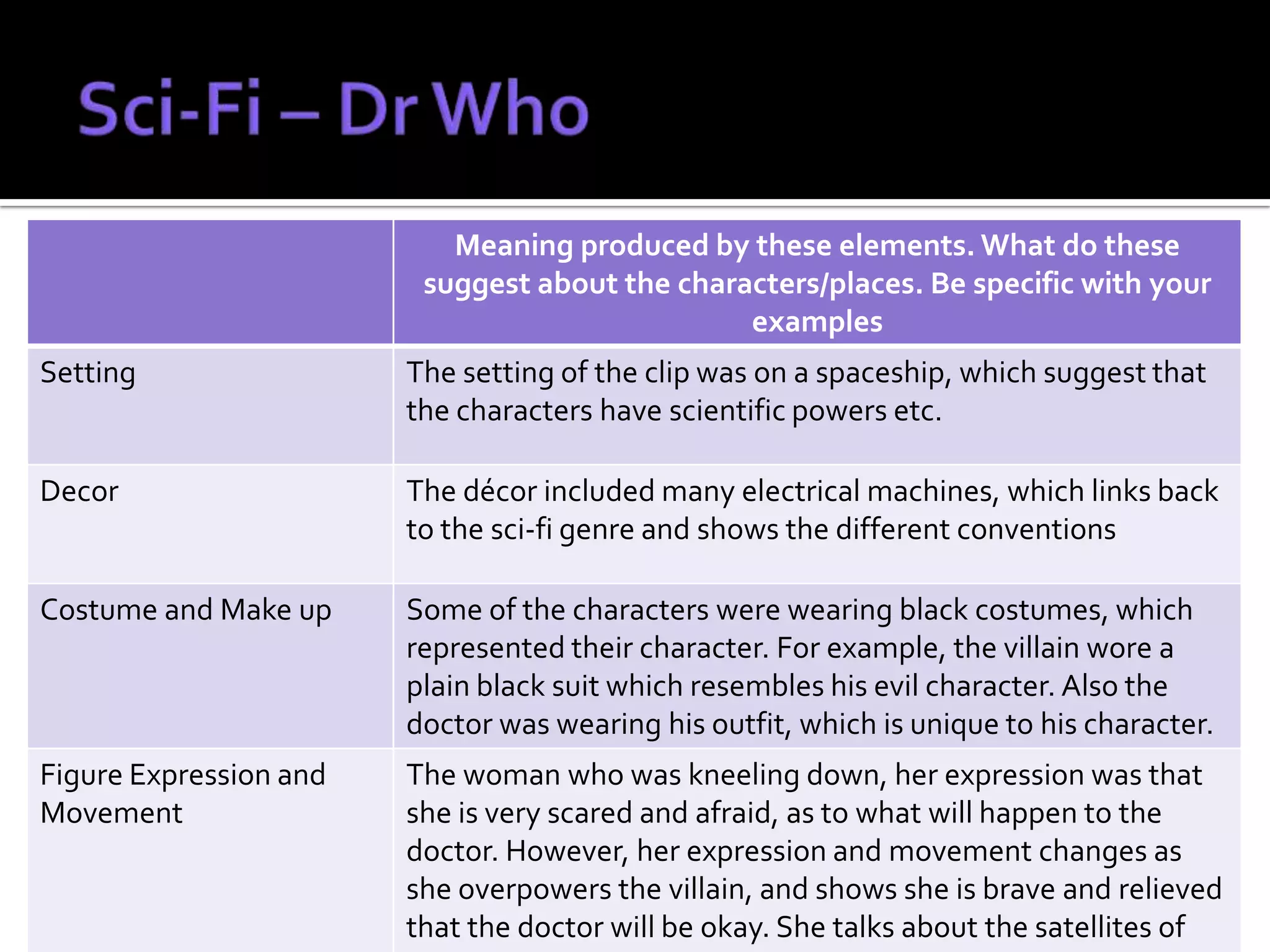 Meaning produced by these elements. What do these
                         suggest about the characters/places. Be specific with your
                                                examples
Setting                 The setting of the clip was on a spaceship, which suggest that
                        the characters have scientific powers etc.

Decor                   The décor included many electrical machines, which links back
                        to the sci-fi genre and shows the different conventions

Costume and Make up     Some of the characters were wearing black costumes, which
                        represented their character. For example, the villain wore a
                        plain black suit which resembles his evil character. Also the
                        doctor was wearing his outfit, which is unique to his character.
Figure Expression and   The woman who was kneeling down, her expression was that
Movement                she is very scared and afraid, as to what will happen to the
                        doctor. However, her expression and movement changes as
                        she overpowers the villain, and shows she is brave and relieved
                        that the doctor will be okay. She talks about the satellites of
 