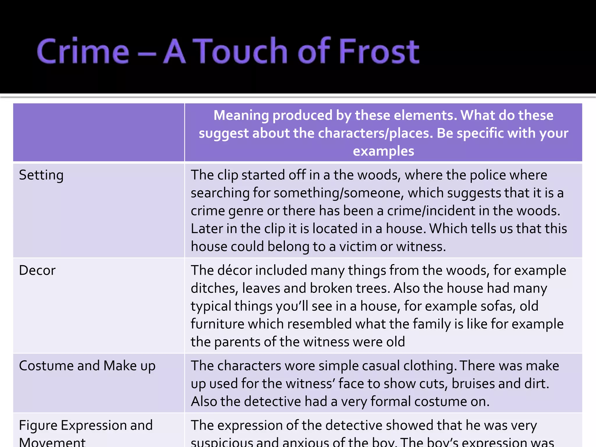 Meaning produced by these elements. What do these
                         suggest about the characters/places. Be specific with your
                                                examples
Setting                 The clip started off in a the woods, where the police where
                        searching for something/someone, which suggests that it is a
                        crime genre or there has been a crime/incident in the woods.
                        Later in the clip it is located in a house. Which tells us that this
                        house could belong to a victim or witness.
Decor                   The décor included many things from the woods, for example
                        ditches, leaves and broken trees. Also the house had many
                        typical things you’ll see in a house, for example sofas, old
                        furniture which resembled what the family is like for example
                        the parents of the witness were old
Costume and Make up     The characters wore simple casual clothing. There was make
                        up used for the witness’ face to show cuts, bruises and dirt.
                        Also the detective had a very formal costume on.
Figure Expression and   The expression of the detective showed that he was very
 