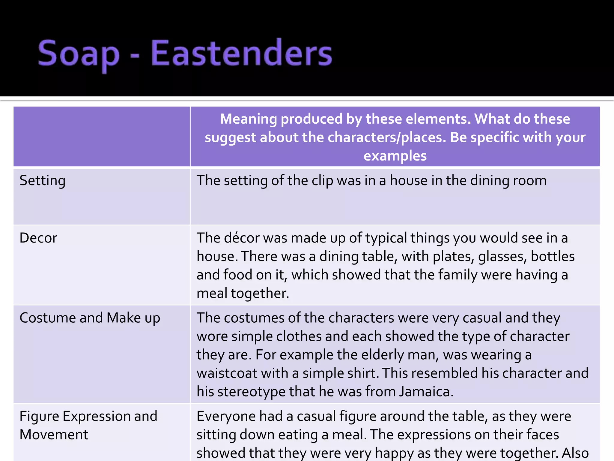 Meaning produced by these elements. What do these
                         suggest about the characters/places. Be specific with your
                                                examples
Setting                 The setting of the clip was in a house in the dining room


Decor                   The décor was made up of typical things you would see in a
                        house. There was a dining table, with plates, glasses, bottles
                        and food on it, which showed that the family were having a
                        meal together.
Costume and Make up     The costumes of the characters were very casual and they
                        wore simple clothes and each showed the type of character
                        they are. For example the elderly man, was wearing a
                        waistcoat with a simple shirt. This resembled his character and
                        his stereotype that he was from Jamaica.
Figure Expression and   Everyone had a casual figure around the table, as they were
Movement                sitting down eating a meal. The expressions on their faces
                        showed that they were very happy as they were together. Also
 