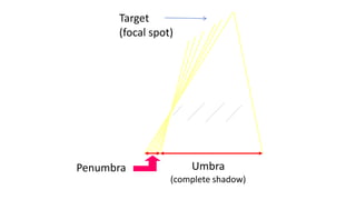 Penumbra Umbra
(complete shadow)
Target
(focal spot)
 