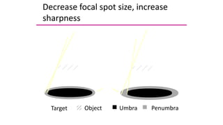 Decrease focal spot size, increase
sharpness
Target Object Umbra Penumbra
 