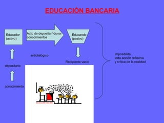 EDUCACIÓN BANCARIA
Acto de depositar/ donar
conocimientos
Educador
(activo)
Educando
(pasivo)
depositario
conocimiento
Recipiente vacío
antidialógico Imposibilita
toda acción reflexiva
y crítica de la realidad
 