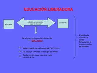 EDUCACIÓN LIBERADORA
educador
Acto de comunicación /
acto de conocereducador
educando
Se educan mutuamente a través del
DIÁLOGODIÁLOGO
Indispensable para el desarrollo del hombre
No hay que ubicarse en el lugar del saber
Confiar en los otros para que haya
comunicación
Posibilita la
conciencia
crítica
fomentando la
transformacion
es sociales
 