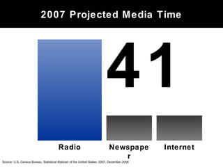 41
Source: U.S. Census Bureau, Statistical Abstract of the United States: 2007, December 2006
Radio Newspape
r
Internet
2007 Projected Media Time
 