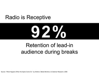 92%
Radio is Receptive
Retention of lead-in
audience during breaks
Source: “What Happens When the Spots Come On,” by Arbitron, Media Monitors, & Coleman Research, 2006
 