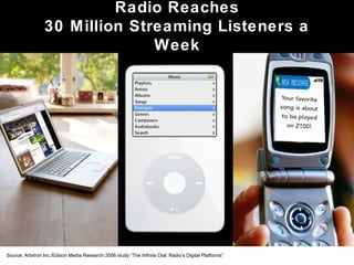 Source: Arbitron Inc./Edison Media Research 2006 study “The Infinite Dial: Radio’s Digital Platforms”
Radio Reaches
30 Million Streaming Listeners a
Week
 