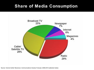 Share of Media Consumption
Source: Veronis Suhler Stevenson, Communications Industry Forecast, 2006-2010 (selected media)
 