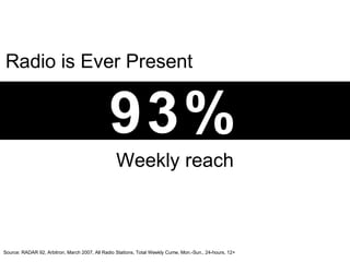 93%
Radio is Ever Present
Weekly reach
Source: RADAR 92, Arbitron, March 2007, All Radio Stations, Total Weekly Cume, Mon.-Sun., 24-hours, 12+
 