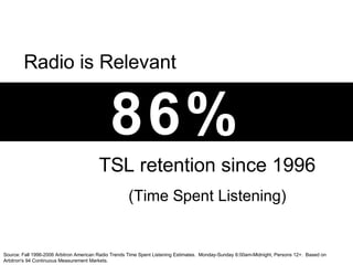 86%
Radio is Relevant
TSL retention since 1996
(Time Spent Listening)
Source: Fall 1996-2006 Arbitron American Radio Trends Time Spent Listening Estimates. Monday-Sunday 6:00am-Midnight, Persons 12+. Based on
Arbitron's 94 Continuous Measurement Markets.
 