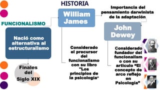 HISTORIA
Nació como
alternativa al
estructuralismo
William
James
Considerado
el precursor
del
funcionalismo
con su libro
"Los
principios de
la psicología”
John
Dewey
Considerado
fundador del
funcionalism
o con su
articulo “El
concepto de
arco reflejo
en
Psicología”
Finales
del
Siglo XIX
Importancia del
pensamiento darwinista
de la adaptación
FUNCIONALISMO
 
