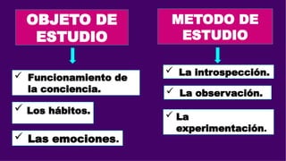 OBJETO DE
ESTUDIO
 Funcionamiento de
la conciencia.
 Los hábitos.
 Las emociones.
METODO DE
ESTUDIO
 La introspección.
 La observación.
 La
experimentación.
 
