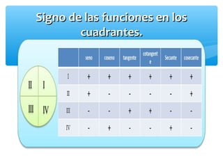 Signo de las funciones en losSigno de las funciones en los
cuadrantes.cuadrantes.
 