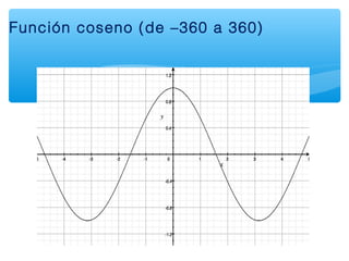 Función coseno (de –360 a 360)
 