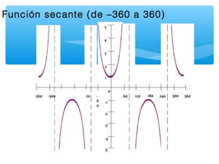 -
6
0
-120-180-240-300-360 36060 120 180 240
0
1
2
3
4
5
-1
-2
-3
-4
-5
300
Función secante (de –360 a 360)
 