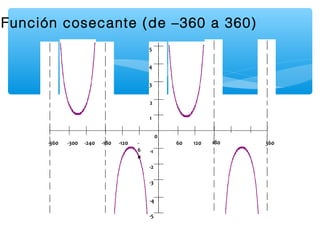 -
6
0
-120-180-240-300-360 36060 120 180 240
0
1
2
3
4
5
-1
-2
-3
-4
-5
300
Función cosecante (de –360 a 360)
 