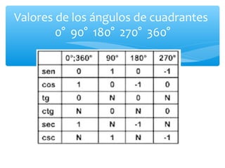 Valores de los ángulos de cuadrantes
0° 90° 180° 270° 360°
 