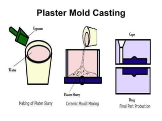 Plaster Mold Casting
 