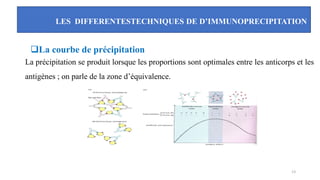 LES DIFFERENTESTECHNIQUES DE D’IMMUNOPRECIPITATION
La précipitation se produit lorsque les proportions sont optimales entre les anticorps et les
antigènes ; on parle de la zone d’équivalence.
13
❑La courbe de précipitation
 